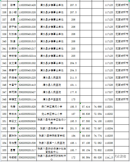 天水市人口2021总人数_2021年天水市事业单位公开招聘工作人员成绩公告