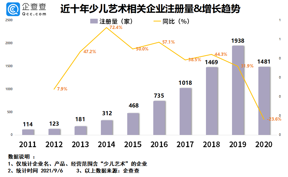 教育|我国少儿编程企业超600家，少儿艺术企业超7400家