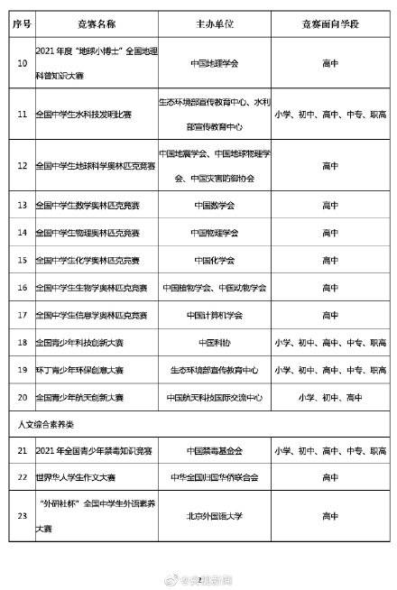 学年|教育部公布36个全国性中小学生竞赛活动