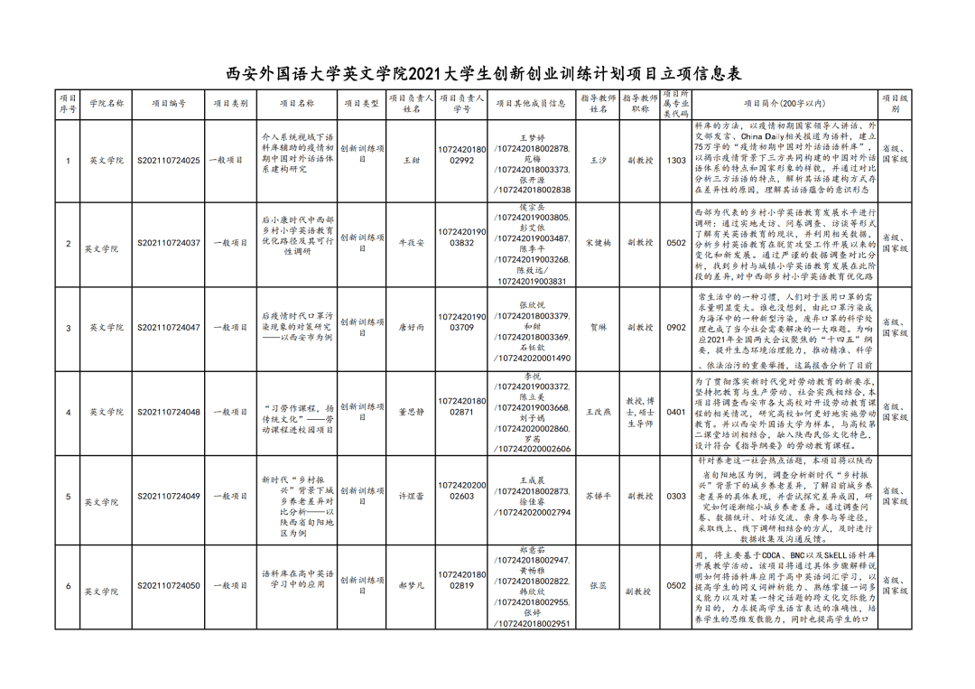 英文 资讯 我院获批7项国家级 10项省级大学生创新创业训练计划项目 重点支持