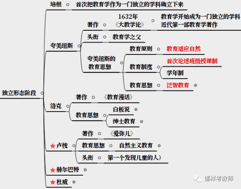 你還在煩教育學人物思想不知道怎麼學嗎?思維導圖用起來!