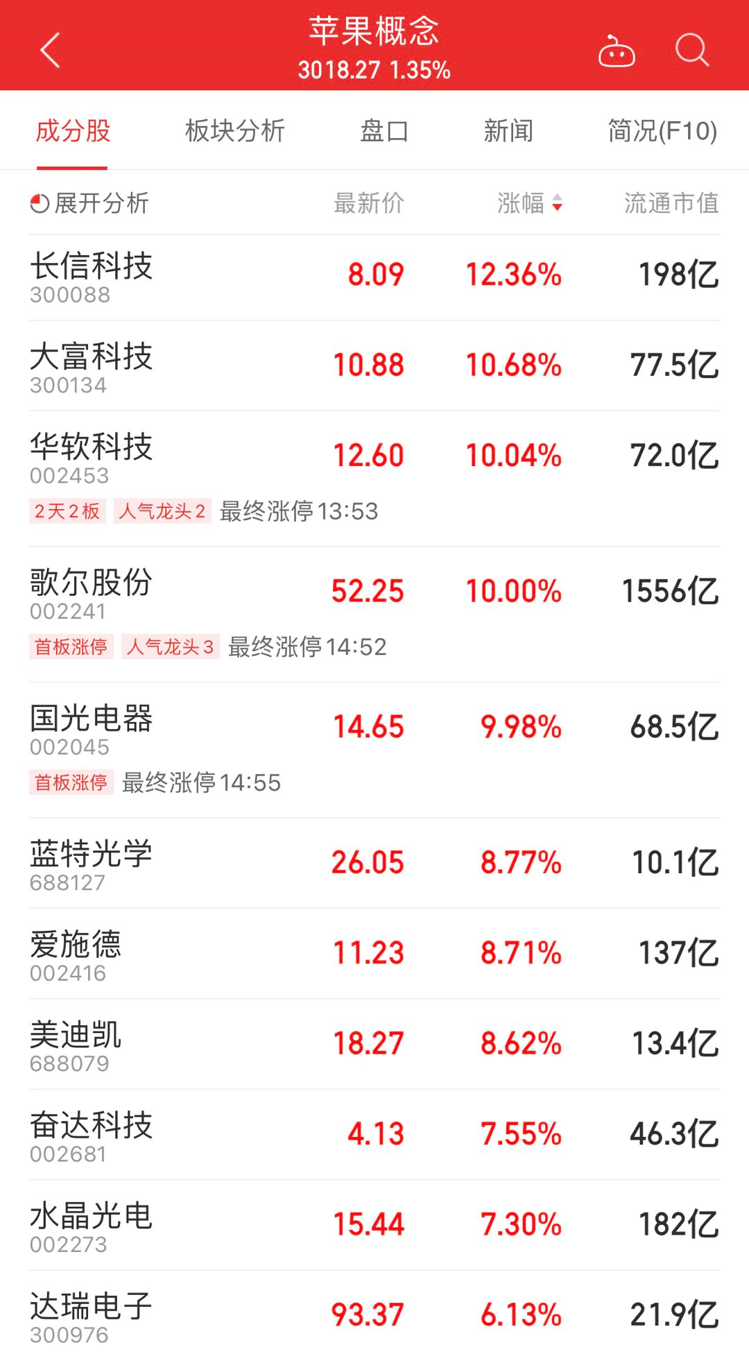 苹果|iPhone13将面世，苹果股价大涨！苹果汽车却传来坏消息：项目负责人跳槽了