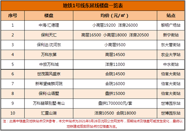 沈阳地铁1号线东延2022