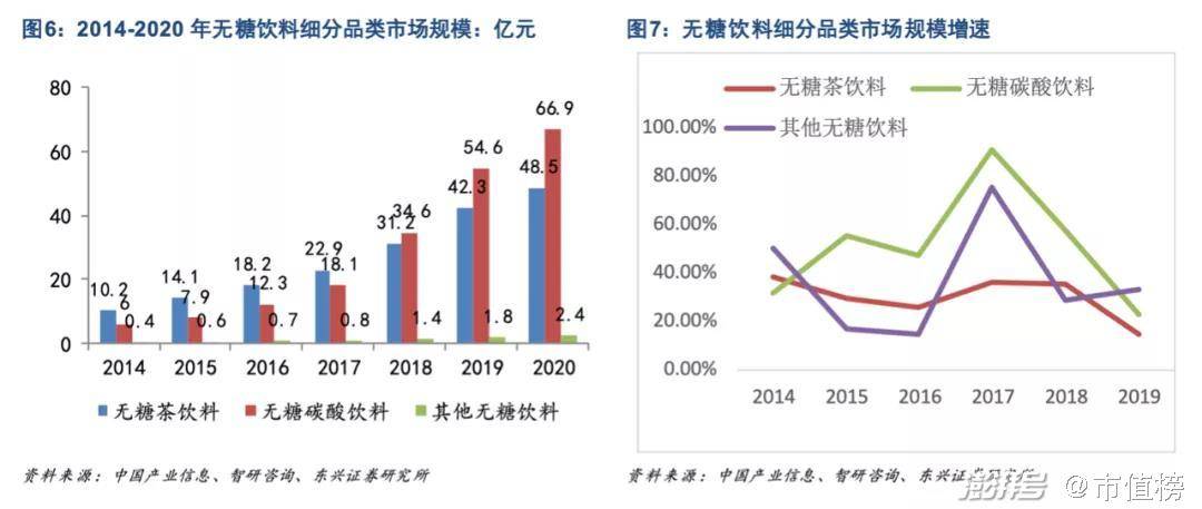 口感|无糖饮料这场仗，还能打多久？