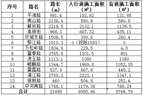 市政之窗：这些道路即将开启“无障碍”模式！