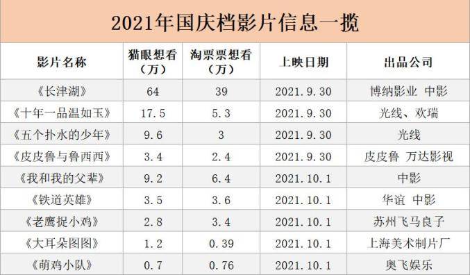 铁道|国庆档前瞻：中影、博纳、光线、华谊皆入局，奥飞娱乐陪跑？