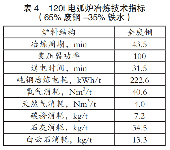 电弧炉炼钢工艺参数的理论分析