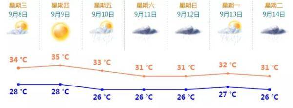 海面|中秋还没到，“双黄白莲蓉”台风先来报道！周末有骤雨、大风！