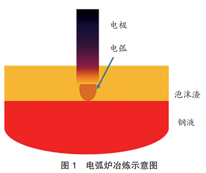 电弧炉炼钢工艺参数的理论分析