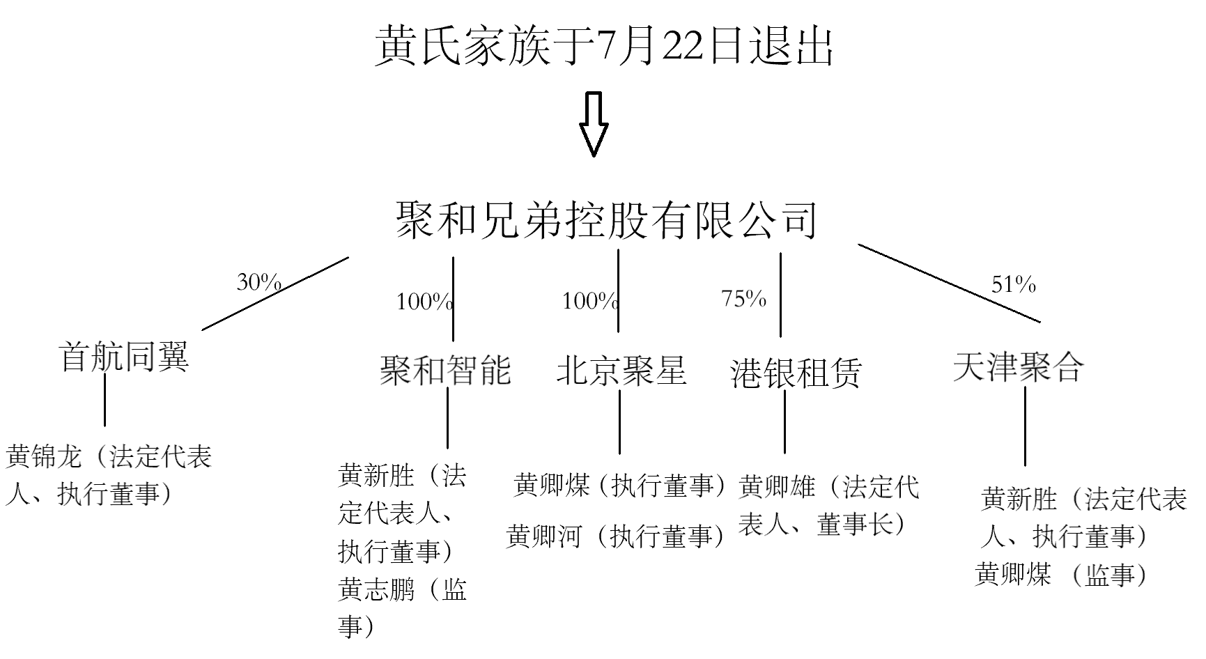 其中,黄文博,黄新胜,黄志鸿共同投资了北京首航智匠科技有限公司,黄文