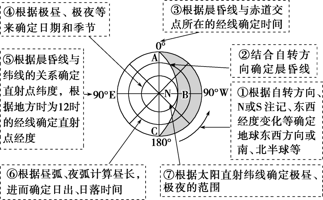 高中地理常考图表3光照图的综合判读