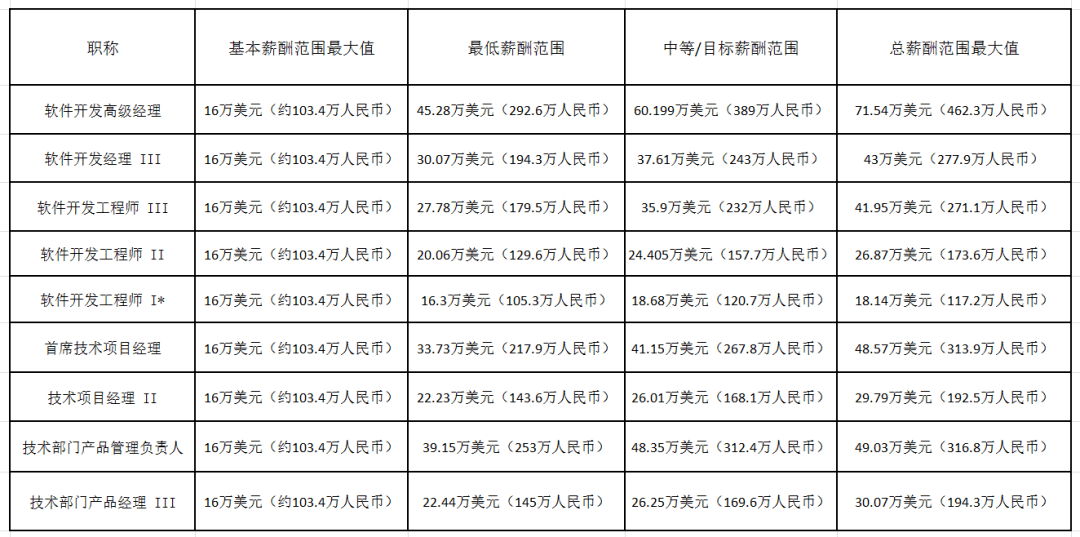 薪酬高达462 万元 亚马逊内部文件泄露程序员真实收入 招聘 薪酬高达462 万元 亚马逊内部文件泄露程序员真实收入 招聘