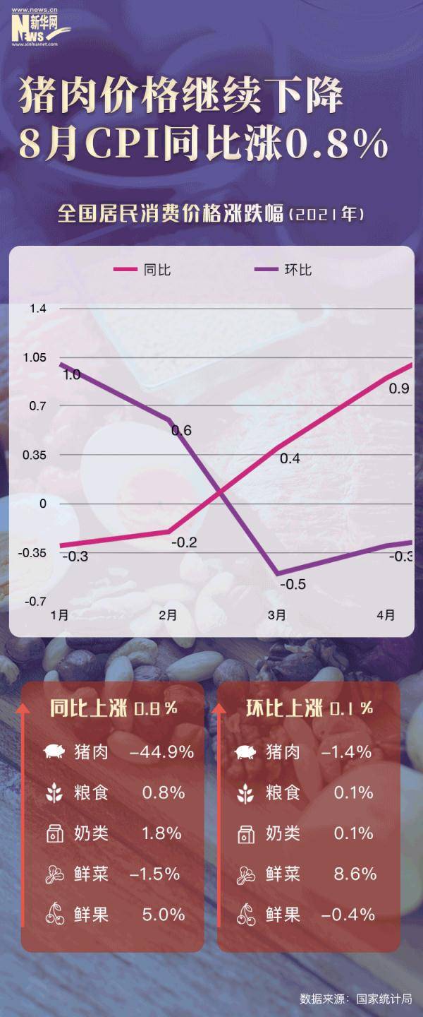 文案|猪肉价格继续下降 8月CPI同比涨0.8%