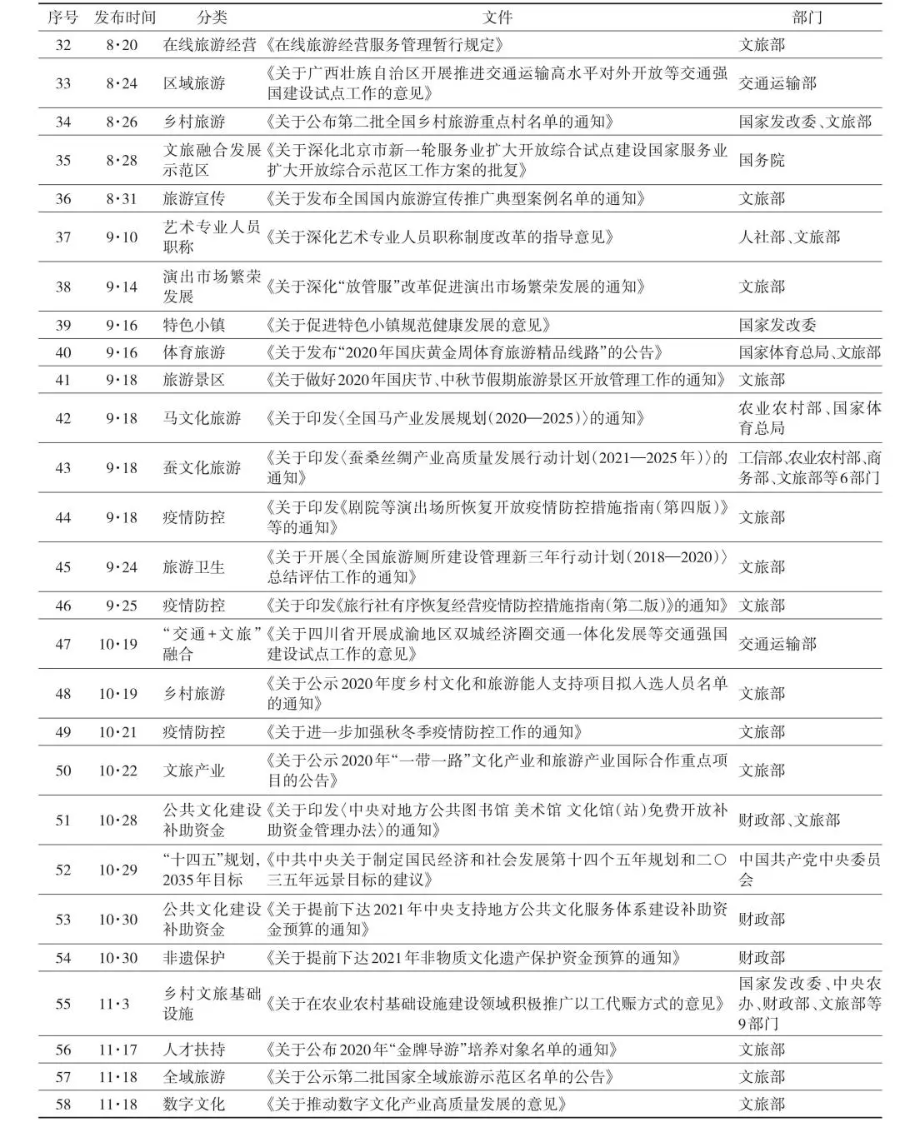 【文旅产业】政策的重点场域与未来趋势