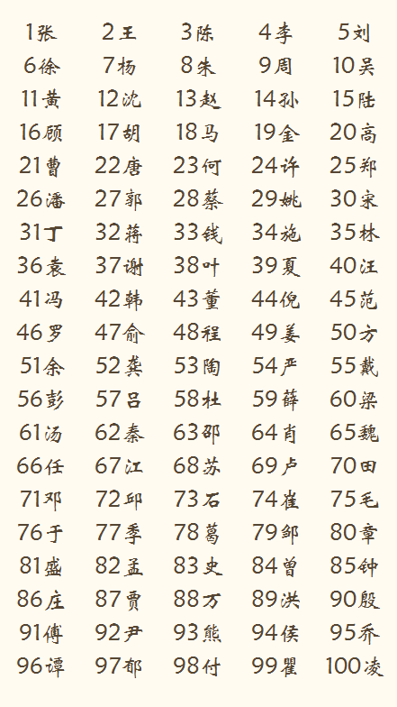 百家姓哪个姓人口最多_莱芜人,你姓什么 莱芜人口姓氏统计大比拼