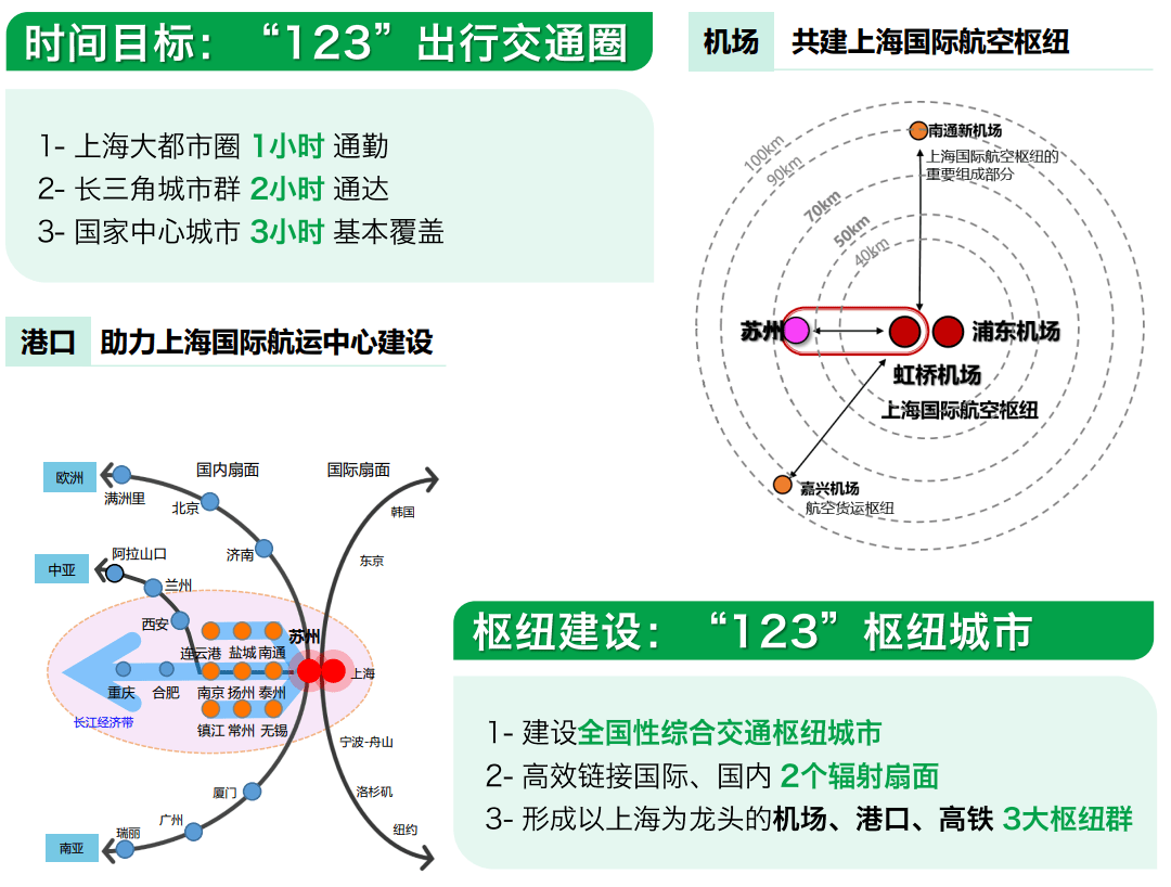 蘇州將依託軌道和高快速路,打造45分鐘市域交通圈,實現主城區與崑山