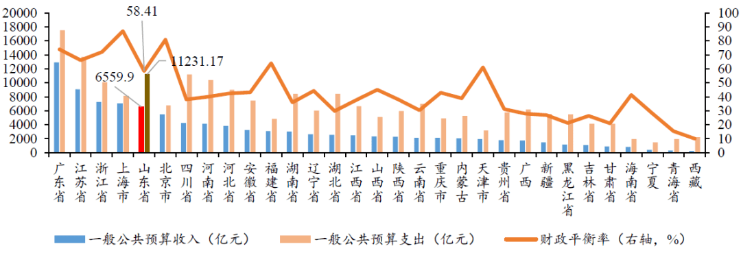 2020年山东省市GDP_山东2016-2020年GDP变化:6市负增长,济南、菏泽高增长