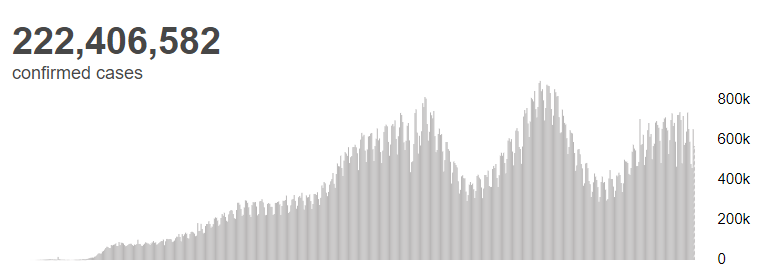 来源|世卫组织：全球新冠肺炎确诊病例超2.224亿例