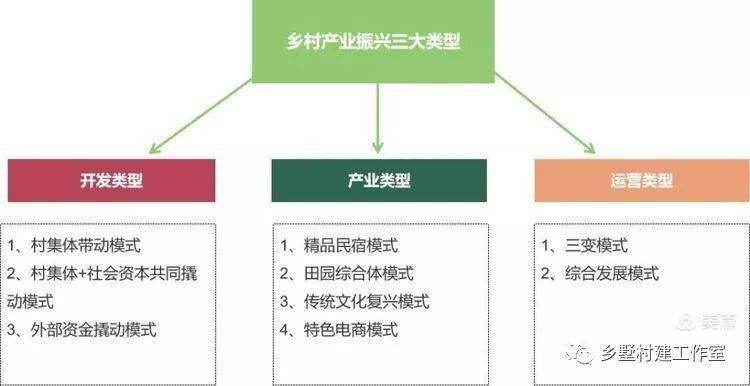 鄉村振興的產業開發和運營模式