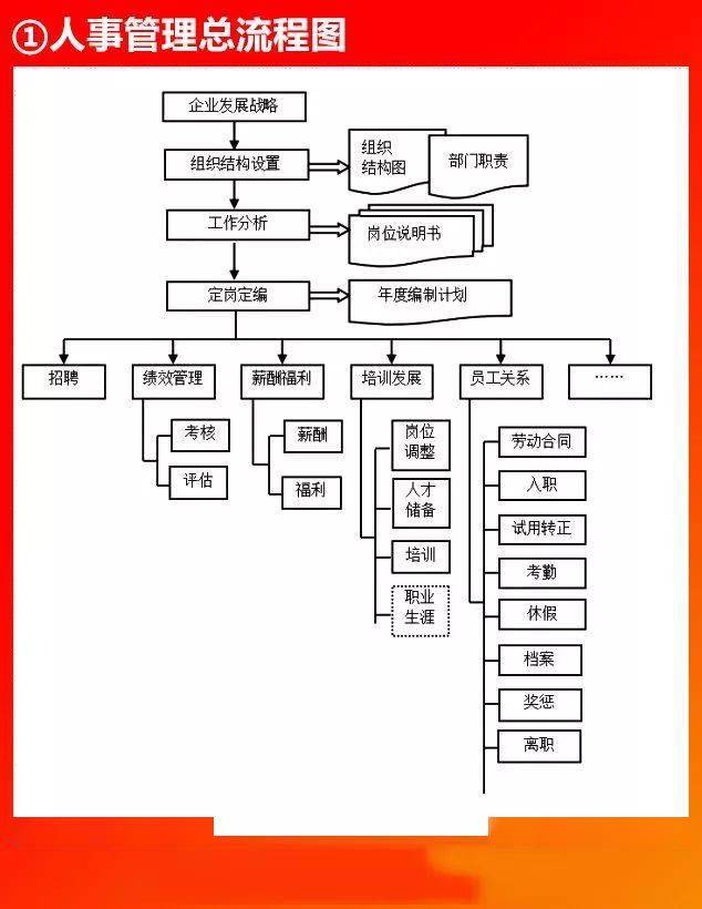 人事招聘流程_招聘管理工作最全流程图,13类流程,一目了然(4)