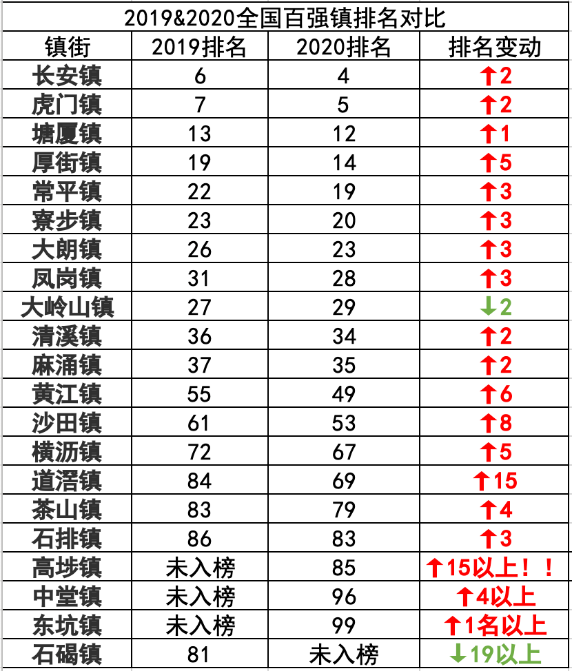 全国百强镇排名_全国百强医院排名2021