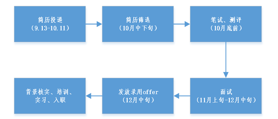 金融租赁公司招聘_民生金融租赁 招聘公告(5)