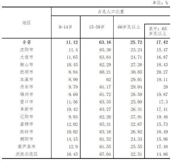 大连市多少人口_大连市第七次全国人口普查公报 这几个重要信息值得关注(2)