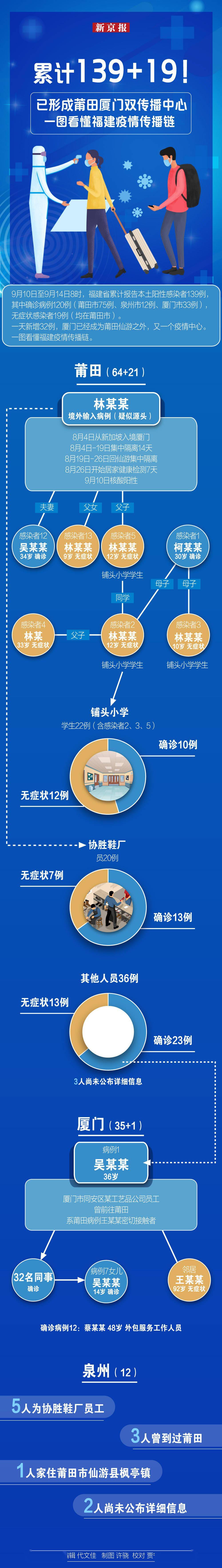 疫情|139+19！形成莆田厦门双传播中心，一图看懂福建疫情传播链