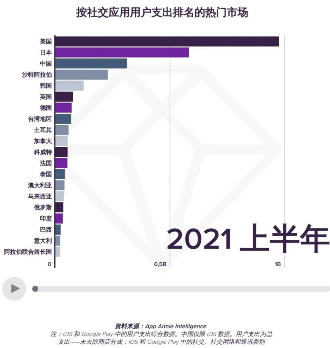 网友|7400亿小时使用、740亿次下载、222亿美元支出,这届网友是住在社交媒体上吗?
