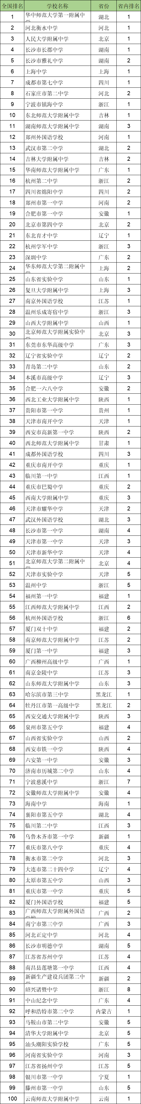 全国技校排行榜中国国际学校排行榜出炉京沪学校强势霸榜2