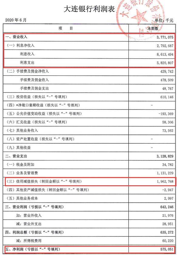 大连银行上半年营收降8%净利降12% 信用减值损失18亿