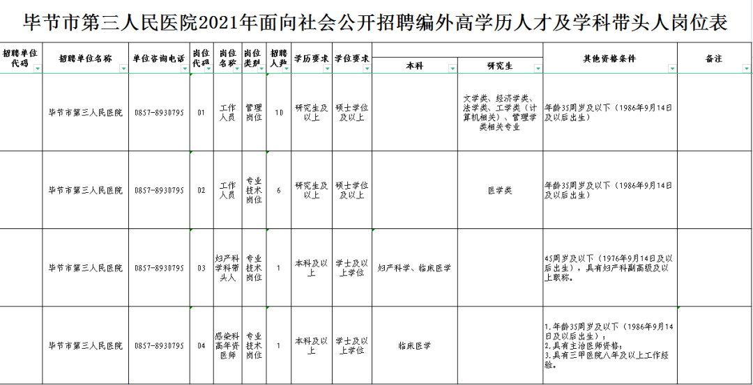 毕节人口有多少2021_2021年毕节市 三支一扶 计划人员招募拟录取名单公示 第二(3)