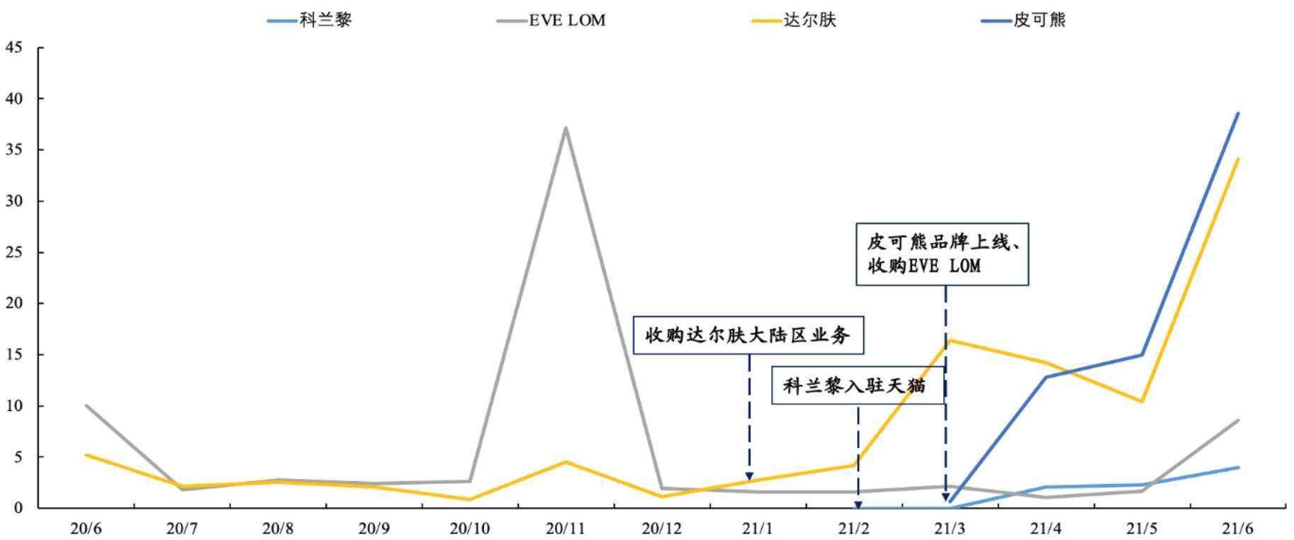 企业|智氪 | 暴跌80%的完美日记，还能翻身么？