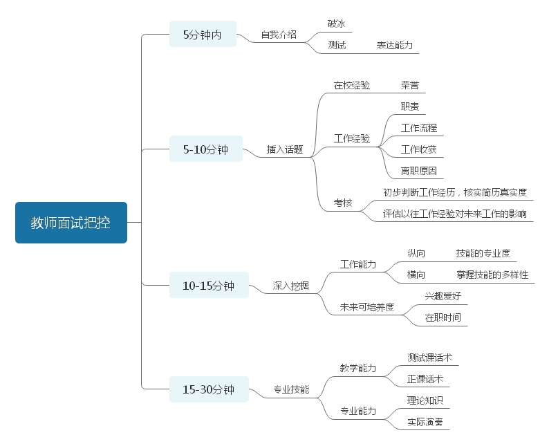 琴行面试老师的流程是怎样的附详细思维导图