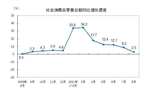 8月社会消费品零售总额同比增2 5 零售额