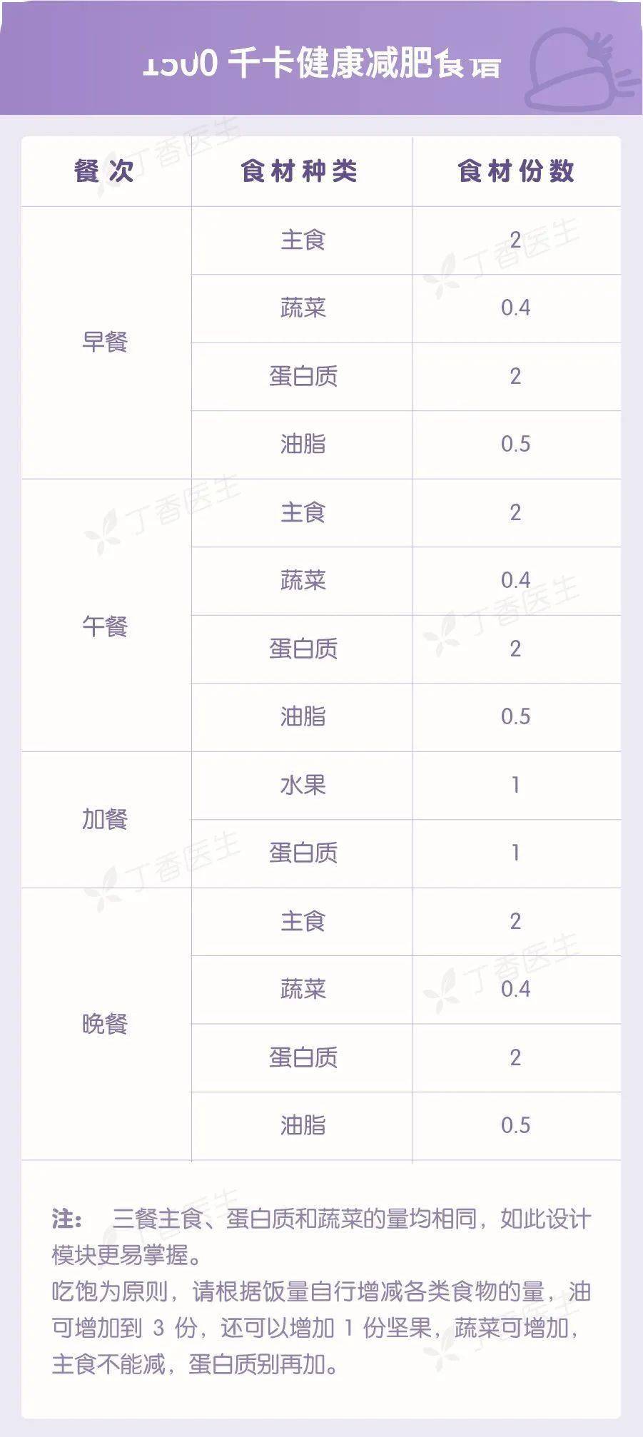 App|吃得饱还能瘦的 28 天减肥食谱（值得收藏）