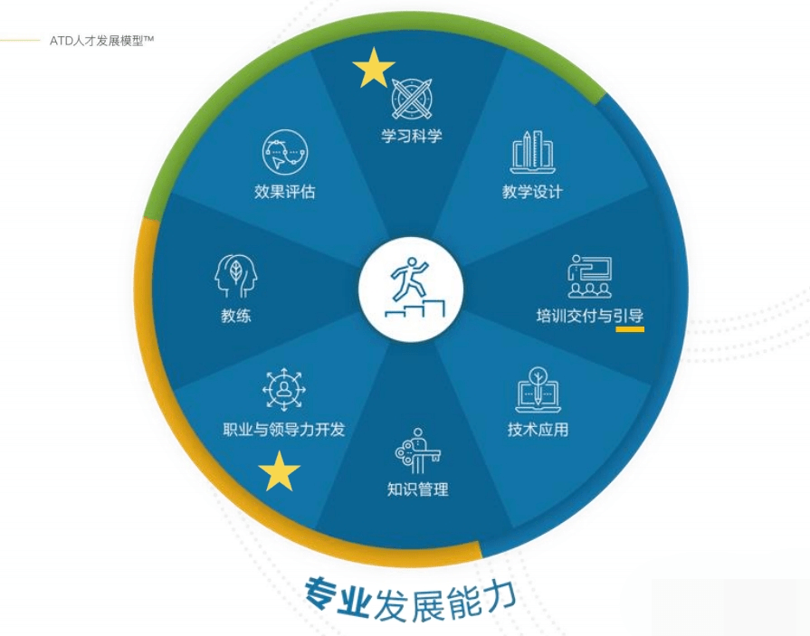 人才发展从业者能力构建自查指南