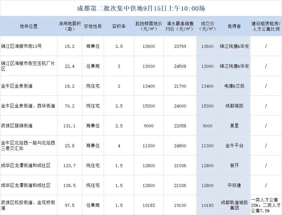 第二批集中供地有变数！杭州9宗“竞品质”地块流拍，成都开拍前中止17宗地块_土地