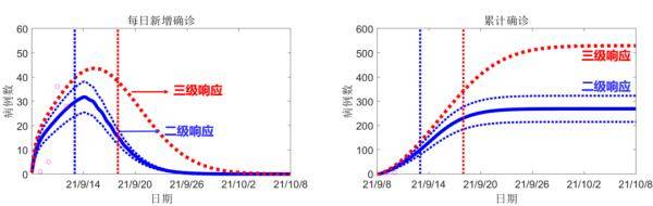预测|莆田疫情，兰大最新预测来了……