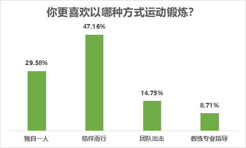 时间|八成受访者有运动健身习惯，近七成希望场地免费或低价开放