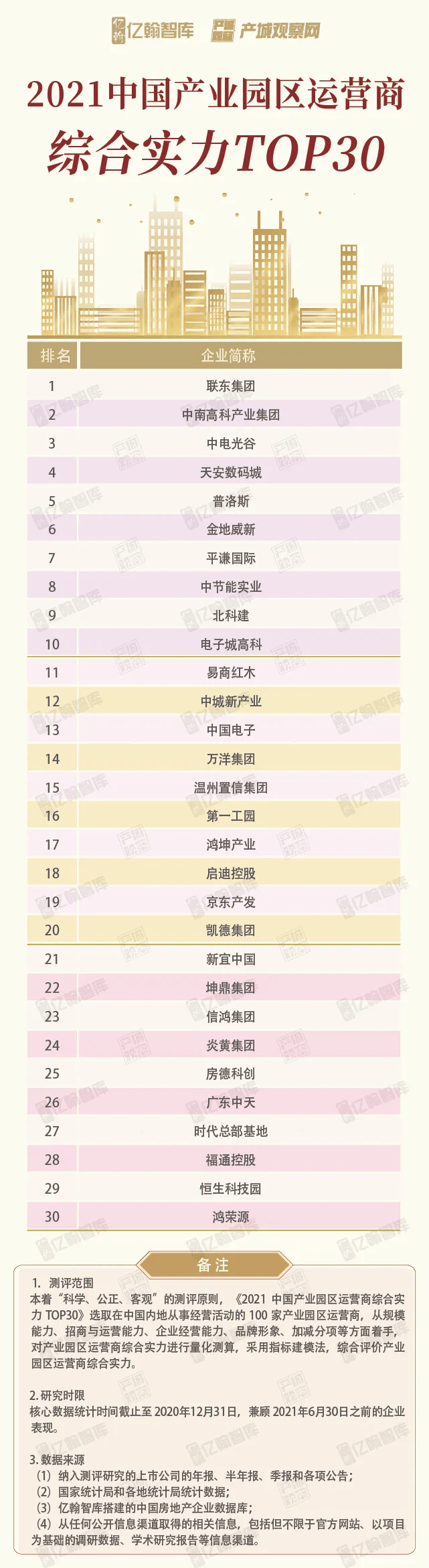 2021中国产业园区运营商综合实力研究报告重磅发布!_发展