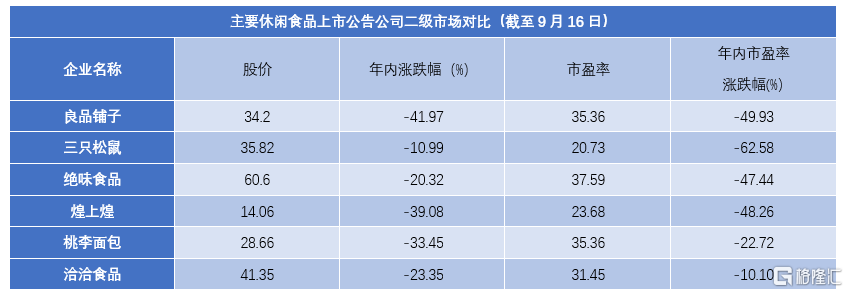 看点|内卷的休闲零食市场，回归合理估值下还有什么看点？