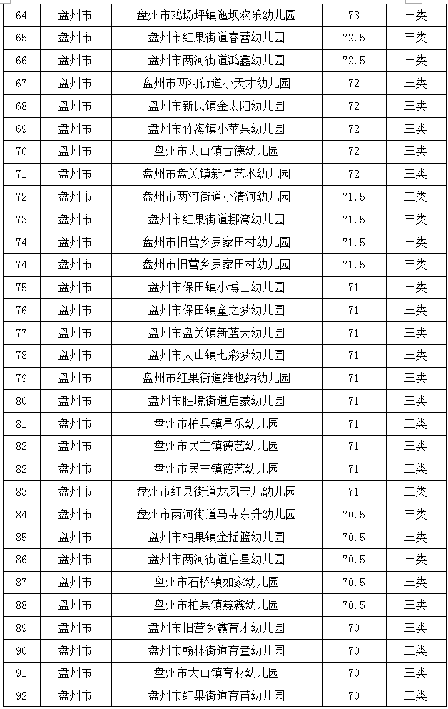 贵州省|六盘水市2021年普惠性民办幼儿园