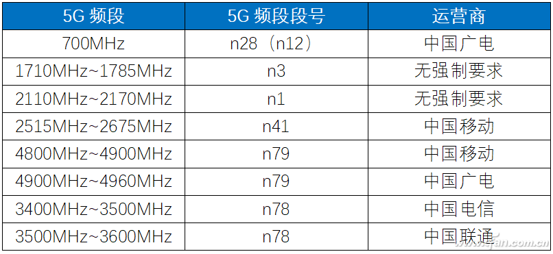 源于频段的秘密!什么样的5g手机才算5g全网通?