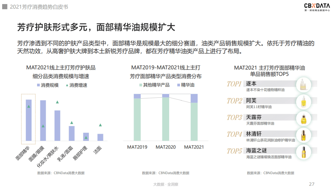 趋势|芳疗市场中护肤品渗透率最高，养肤修护为核心诉求 |CBNData报告