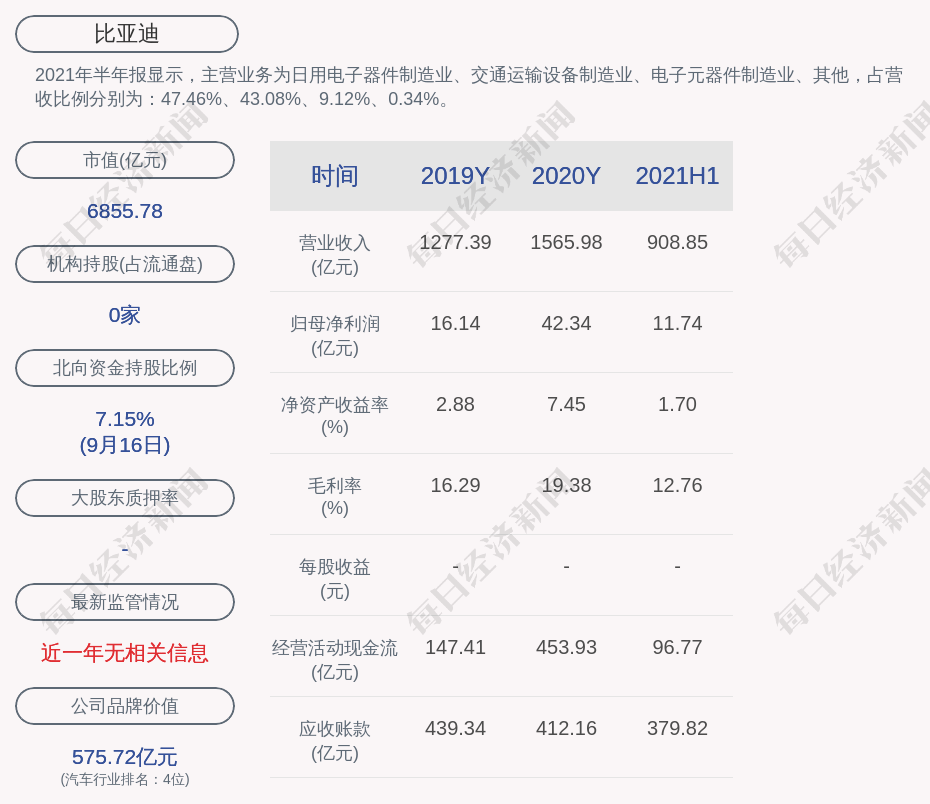 比亞迪呂向陽累計質押股數約為9095萬股