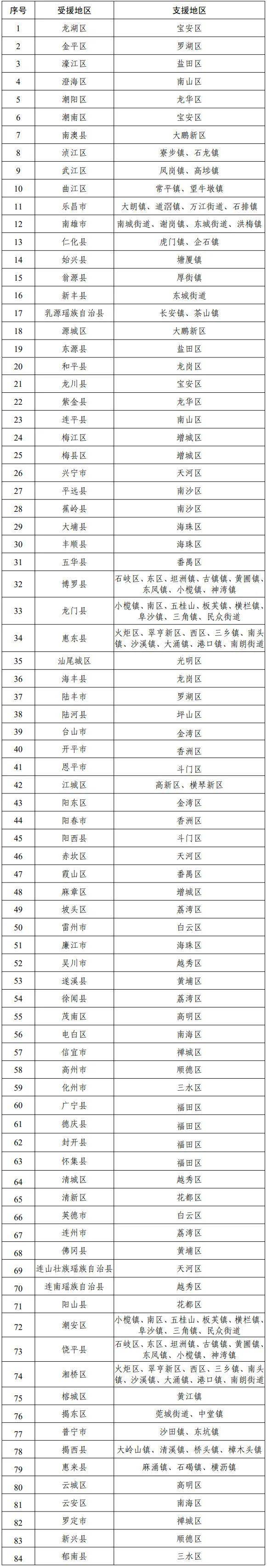 帮扶|广东：分三轮对粤东西北地区基础教育开展结对帮扶