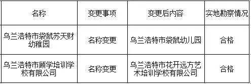 党组会|乌兰浩特市教育局2021年变更及注销民办幼儿园、校外培训机构名单公示