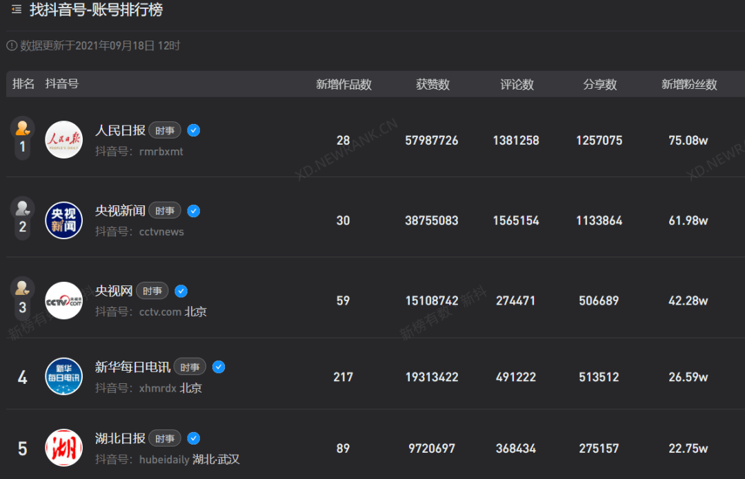 新闻|1000000000！开通1年多，新华每日电讯抖音点赞突破10亿！