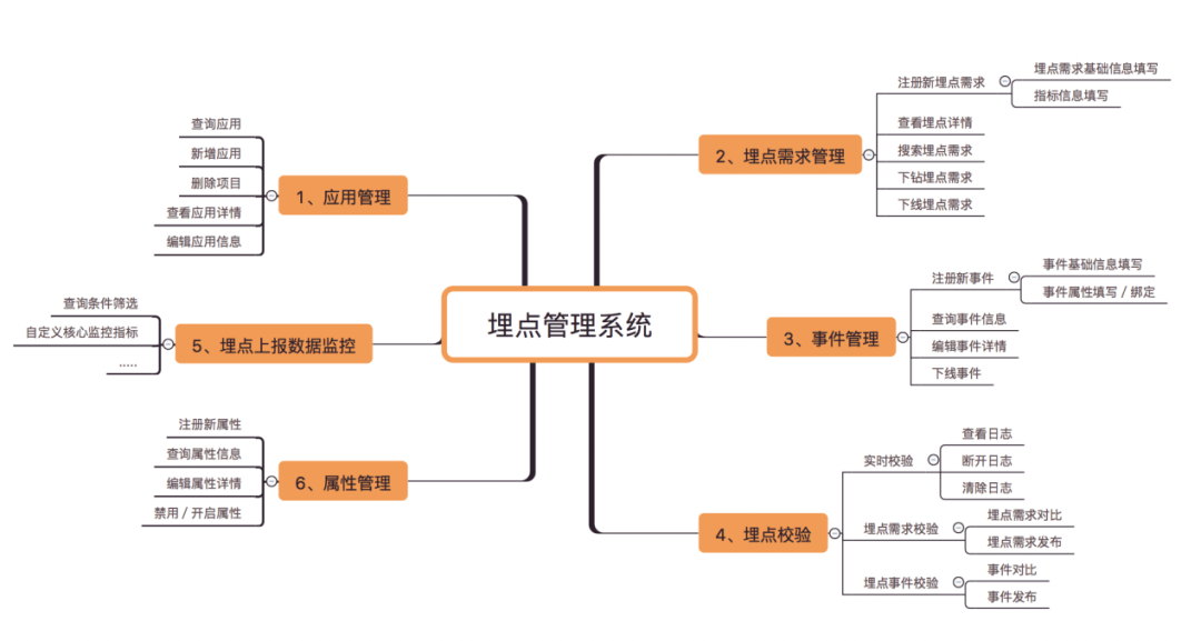 業務流程確認了,我們就在對應的業務流程上增加產品功能模塊去承載